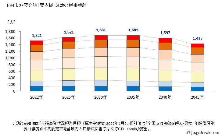 グラフ 年次 下田市(ｼﾓﾀﾞｼ 静岡県)の要介護（要支援）認定者数の将来予測  （2019年～2045年） 下田市の要介護（要支援）者数の将来推計