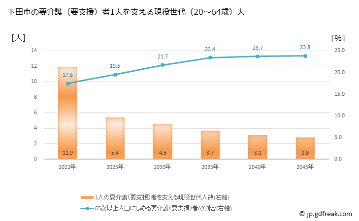 グラフ 年次 下田市(ｼﾓﾀﾞｼ 静岡県)の要介護（要支援）認定者数の将来予測  （2019年～2045年） 下田市の要介護（要支援）者1人を支える現役世代（20～64歳）人数の将来推計