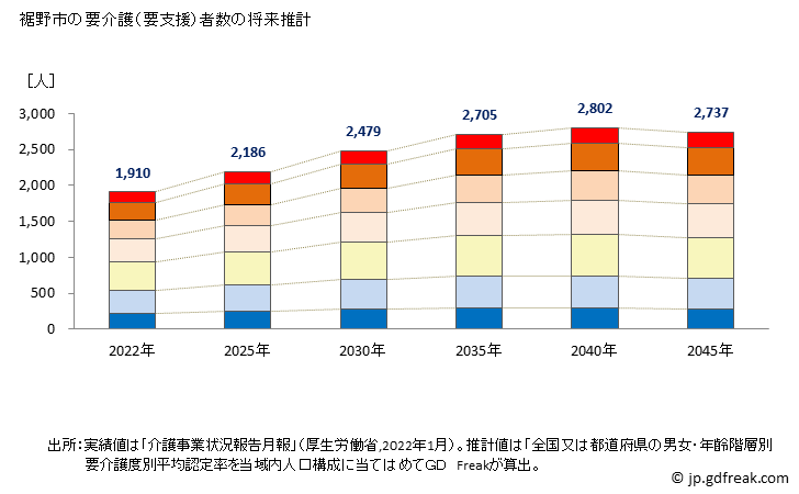 グラフ 年次 裾野市(ｽｿﾉｼ 静岡県)の要介護（要支援）認定者数の将来予測  （2019年～2045年） 裾野市の要介護（要支援）者数の将来推計