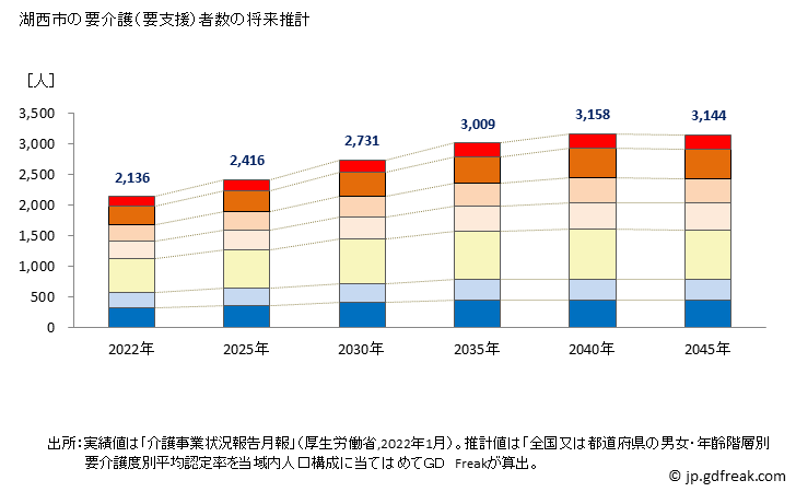 グラフ 年次 湖西市(ｺｻｲｼ 静岡県)の要介護（要支援）認定者数の将来予測  （2019年～2045年） 湖西市の要介護（要支援）者数の将来推計