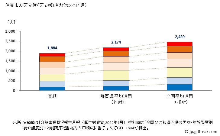 グラフ 年次 伊豆市(ｲｽﾞｼ 静岡県)の要介護（要支援）認定者数の将来予測  （2019年～2045年） 伊豆市の要介護（要支援）者数(2022年1月)
