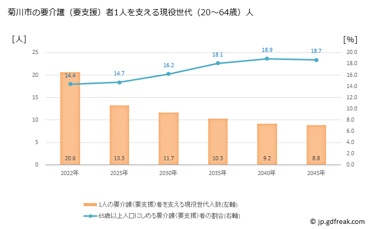 グラフ 年次 菊川市(ｷｸｶﾞﾜｼ 静岡県)の要介護（要支援）認定者数の将来予測  （2019年～2045年） 菊川市の要介護（要支援）者1人を支える現役世代（20～64歳）人数の将来推計