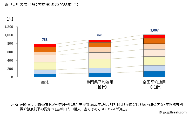 グラフ 年次 東伊豆町(ﾋｶﾞｼｲｽﾞﾁｮｳ 静岡県)の要介護（要支援）認定者数の将来予測  （2019年～2045年） 東伊豆町の要介護（要支援）者数(2022年1月)