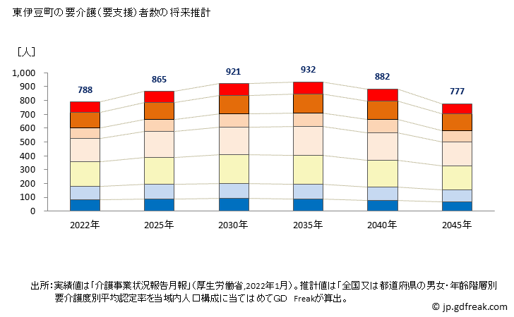 グラフ 年次 東伊豆町(ﾋｶﾞｼｲｽﾞﾁｮｳ 静岡県)の要介護（要支援）認定者数の将来予測  （2019年～2045年） 東伊豆町の要介護（要支援）者数の将来推計