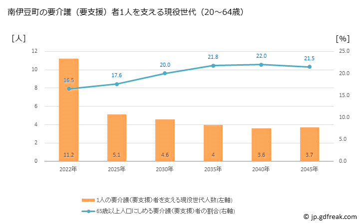 グラフ 年次 南伊豆町(ﾐﾅﾐｲｽﾞﾁｮｳ 静岡県)の要介護（要支援）認定者数の将来予測  （2019年～2045年） 南伊豆町の要介護（要支援）者1人を支える現役世代（20～64歳）人数の将来推計