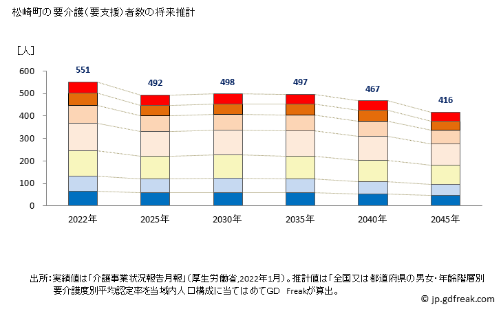 グラフ 年次 松崎町(ﾏﾂｻﾞｷﾁｮｳ 静岡県)の要介護（要支援）認定者数の将来予測  （2019年～2045年） 松崎町の要介護（要支援）者数の将来推計