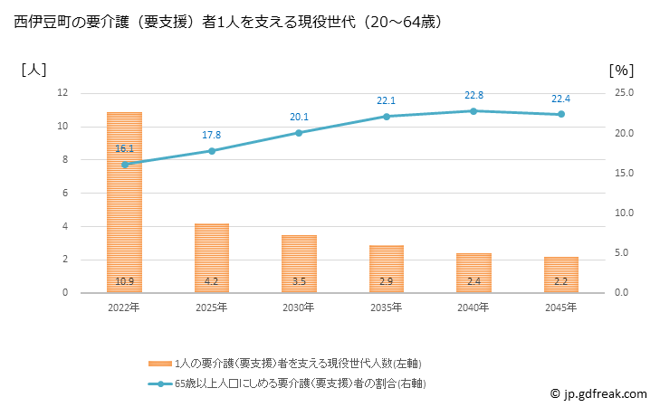 グラフ 年次 西伊豆町(ﾆｼｲｽﾞﾁｮｳ 静岡県)の要介護（要支援）認定者数の将来予測  （2019年～2045年） 西伊豆町の要介護（要支援）者1人を支える現役世代（20～64歳）人数の将来推計