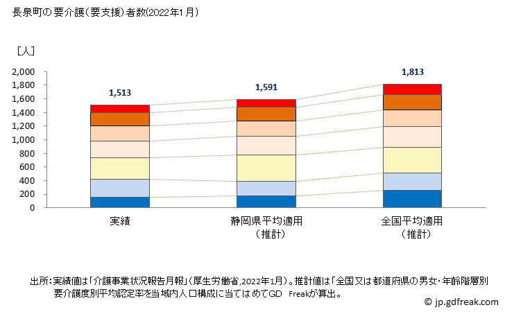 グラフ 年次 長泉町(ﾅｶﾞｲｽﾞﾐﾁｮｳ 静岡県)の要介護（要支援）認定者数の将来予測  （2019年～2045年） 長泉町の要介護（要支援）者数(2022年1月)