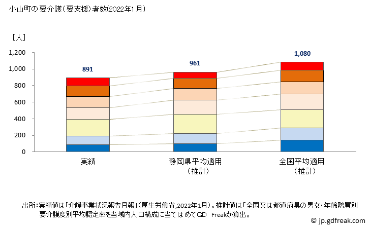 グラフ 年次 小山町(ｵﾔﾏﾁｮｳ 静岡県)の要介護（要支援）認定者数の将来予測  （2019年～2045年） 小山町の要介護（要支援）者数(2022年1月)