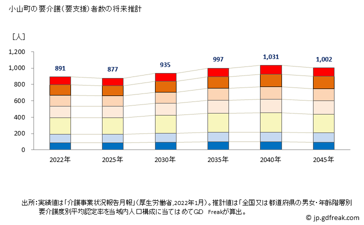 グラフ 年次 小山町(ｵﾔﾏﾁｮｳ 静岡県)の要介護（要支援）認定者数の将来予測  （2019年～2045年） 小山町の要介護（要支援）者数の将来推計