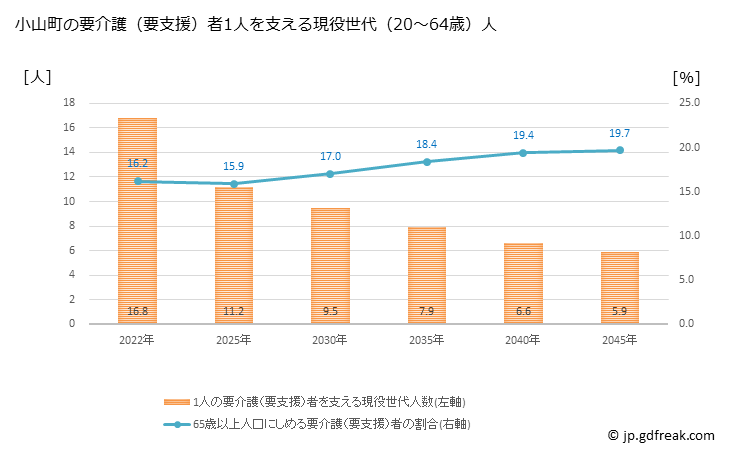グラフ 年次 小山町(ｵﾔﾏﾁｮｳ 静岡県)の要介護（要支援）認定者数の将来予測  （2019年～2045年） 小山町の要介護（要支援）者1人を支える現役世代（20～64歳）人数の将来推計