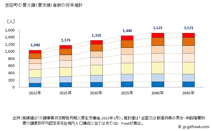 グラフ 年次 吉田町(ﾖｼﾀﾞﾁｮｳ 静岡県)の要介護（要支援）認定者数の将来予測  （2019年～2045年） 吉田町の要介護（要支援）者数の将来推計