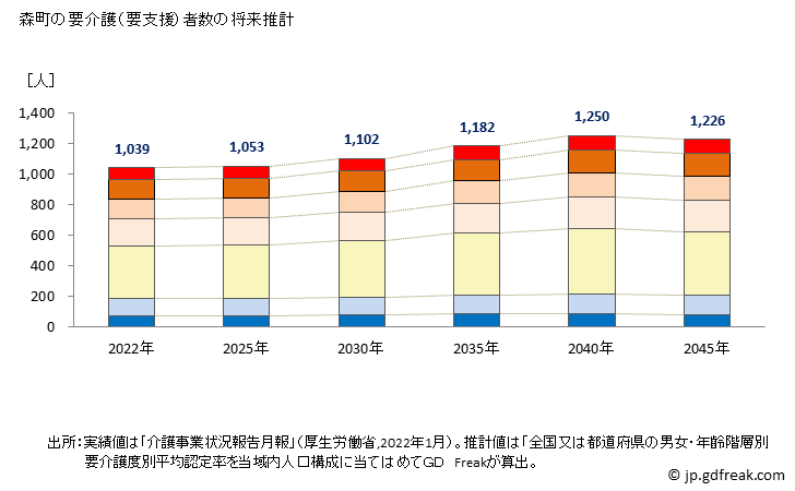 グラフ 年次 森町(ﾓﾘﾏﾁ 静岡県)の要介護（要支援）認定者数の将来予測  （2019年～2045年） 森町の要介護（要支援）者数の将来推計