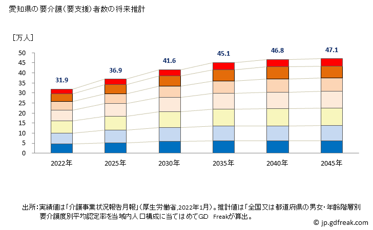 グラフ 年次 愛知県の要介護（要支援）認定者数の将来予測  （2019年～2045年） 愛知県の要介護（要支援）者数の将来推計