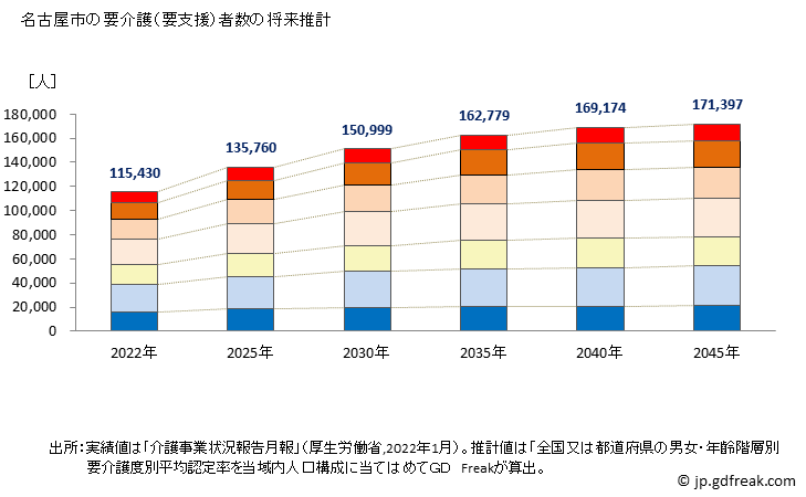 グラフ 年次 名古屋市(ﾅｺﾞﾔｼ 愛知県)の要介護（要支援）認定者数の将来予測  （2019年～2045年） 名古屋市の要介護（要支援）者数の将来推計