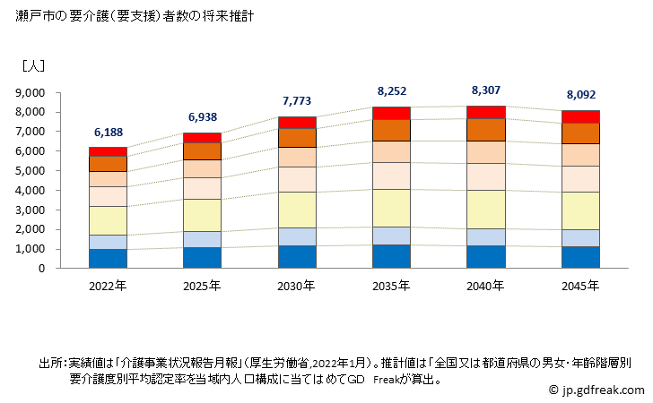 グラフ 年次 瀬戸市(ｾﾄｼ 愛知県)の要介護（要支援）認定者数の将来予測  （2019年～2045年） 瀬戸市の要介護（要支援）者数の将来推計