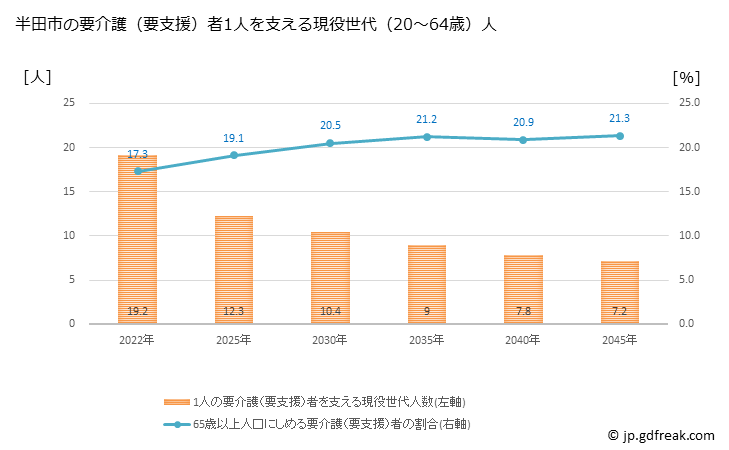 グラフ 年次 半田市(ﾊﾝﾀﾞｼ 愛知県)の要介護（要支援）認定者数の将来予測  （2019年～2045年） 半田市の要介護（要支援）者1人を支える現役世代（20～64歳）人数の将来推計