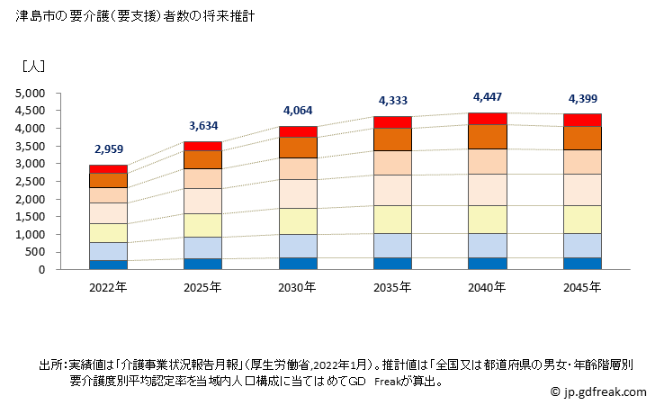 グラフ 年次 津島市(ﾂｼﾏｼ 愛知県)の要介護（要支援）認定者数の将来予測  （2019年～2045年） 津島市の要介護（要支援）者数の将来推計