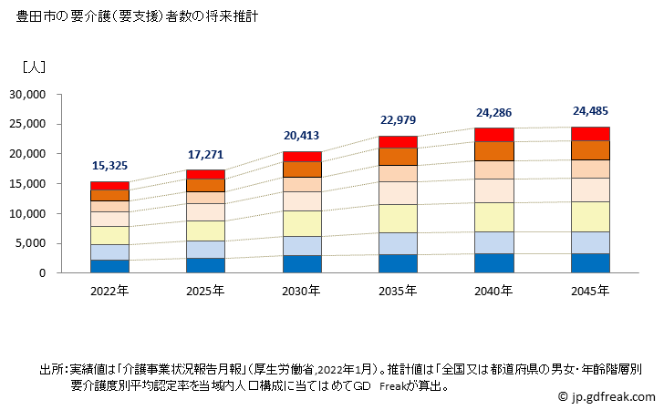 グラフ 年次 豊田市(ﾄﾖﾀｼ 愛知県)の要介護（要支援）認定者数の将来予測  （2019年～2045年） 豊田市の要介護（要支援）者数の将来推計