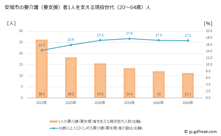 グラフ 年次 安城市(ｱﾝｼﾞｮｳｼ 愛知県)の要介護（要支援）認定者数の将来予測  （2019年～2045年） 安城市の要介護（要支援）者1人を支える現役世代（20～64歳）人数の将来推計