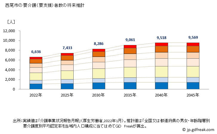 グラフ 年次 西尾市(ﾆｼｵｼ 愛知県)の要介護（要支援）認定者数の将来予測  （2019年～2045年） 西尾市の要介護（要支援）者数の将来推計
