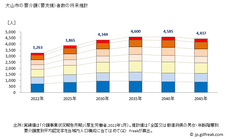グラフ 年次 犬山市(ｲﾇﾔﾏｼ 愛知県)の要介護（要支援）認定者数の将来予測  （2019年～2045年） 犬山市の要介護（要支援）者数の将来推計