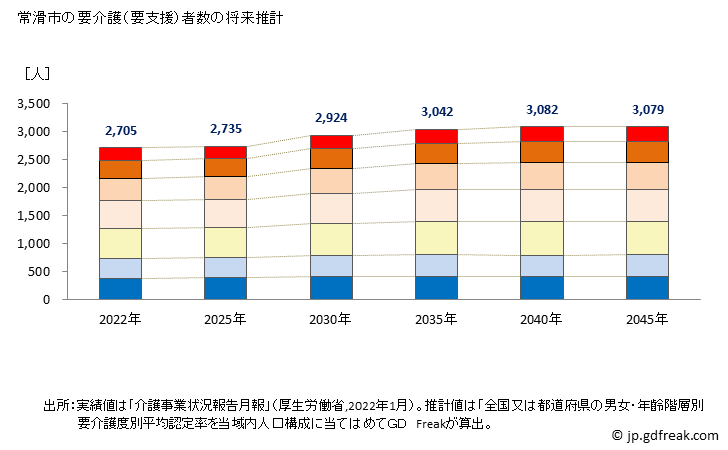 グラフ 年次 常滑市(ﾄｺﾅﾒｼ 愛知県)の要介護（要支援）認定者数の将来予測  （2019年～2045年） 常滑市の要介護（要支援）者数の将来推計