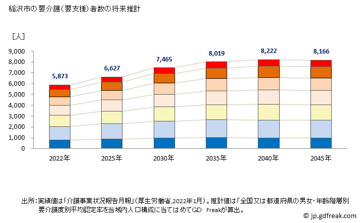 グラフ 年次 稲沢市(ｲﾅｻﾞﾜｼ 愛知県)の要介護（要支援）認定者数の将来予測  （2019年～2045年） 稲沢市の要介護（要支援）者数の将来推計