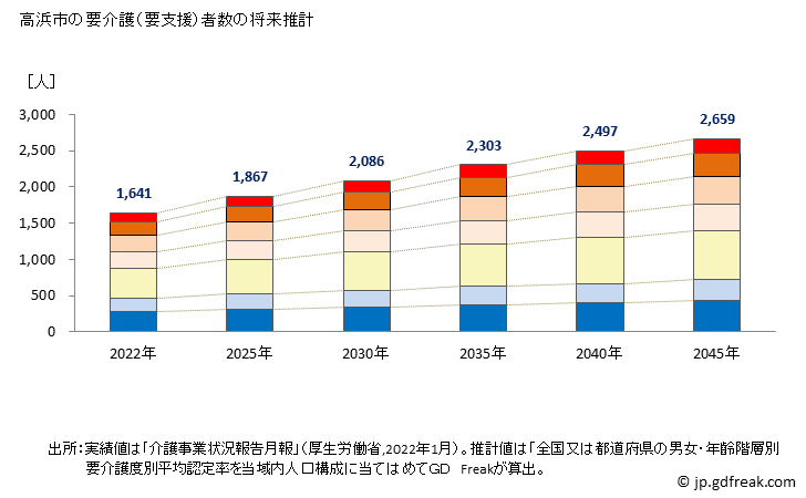 グラフ 年次 高浜市(ﾀｶﾊﾏｼ 愛知県)の要介護（要支援）認定者数の将来予測  （2019年～2045年） 高浜市の要介護（要支援）者数の将来推計