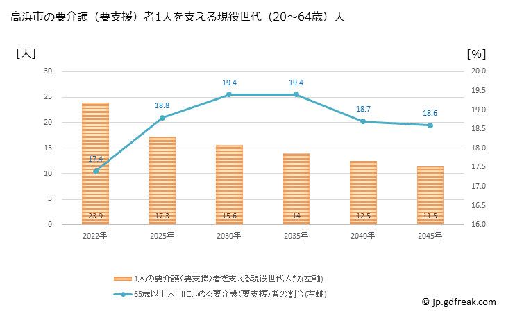 グラフ 年次 高浜市(ﾀｶﾊﾏｼ 愛知県)の要介護（要支援）認定者数の将来予測  （2019年～2045年） 高浜市の要介護（要支援）者1人を支える現役世代（20～64歳）人数の将来推計
