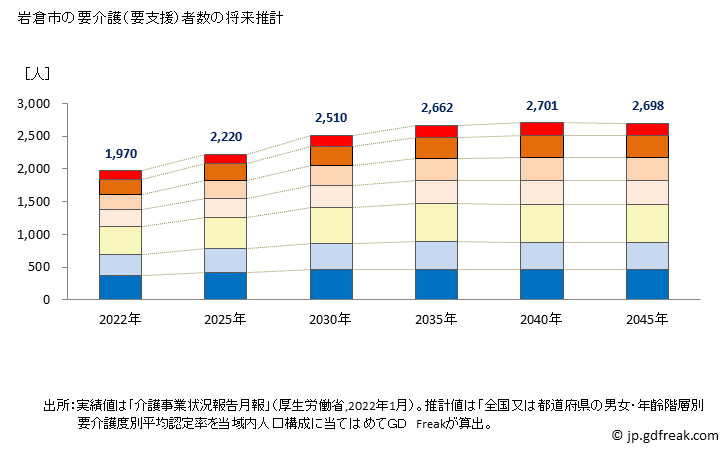 グラフ 年次 岩倉市(ｲﾜｸﾗｼ 愛知県)の要介護（要支援）認定者数の将来予測  （2019年～2045年） 岩倉市の要介護（要支援）者数の将来推計