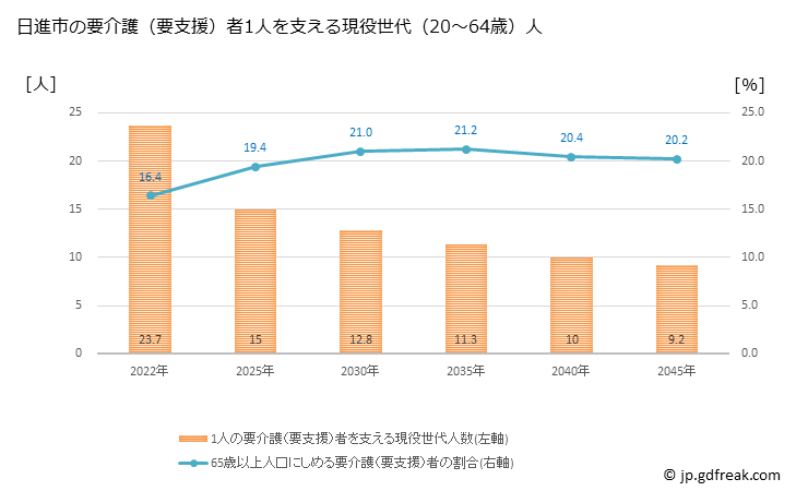 グラフ 年次 日進市(ﾆｯｼﾝｼ 愛知県)の要介護（要支援）認定者数の将来予測  （2019年～2045年） 日進市の要介護（要支援）者1人を支える現役世代（20～64歳）人数の将来推計