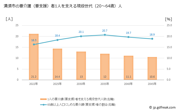 グラフ 年次 清須市(ｷﾖｽｼ 愛知県)の要介護（要支援）認定者数の将来予測  （2019年～2045年） 清須市の要介護（要支援）者1人を支える現役世代（20～64歳）人数の将来推計