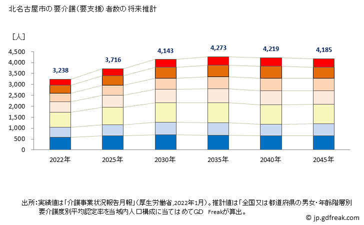グラフ 年次 北名古屋市(ｷﾀﾅｺﾞﾔｼ 愛知県)の要介護（要支援）認定者数の将来予測  （2019年～2045年） 北名古屋市の要介護（要支援）者数の将来推計