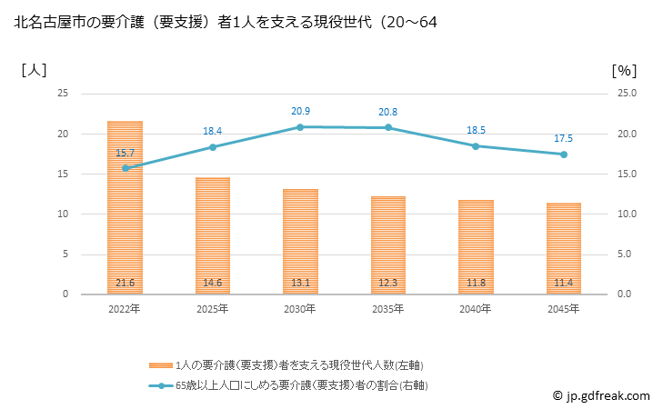 グラフ 年次 北名古屋市(ｷﾀﾅｺﾞﾔｼ 愛知県)の要介護（要支援）認定者数の将来予測  （2019年～2045年） 北名古屋市の要介護（要支援）者1人を支える現役世代（20～64歳）人数の将来推計
