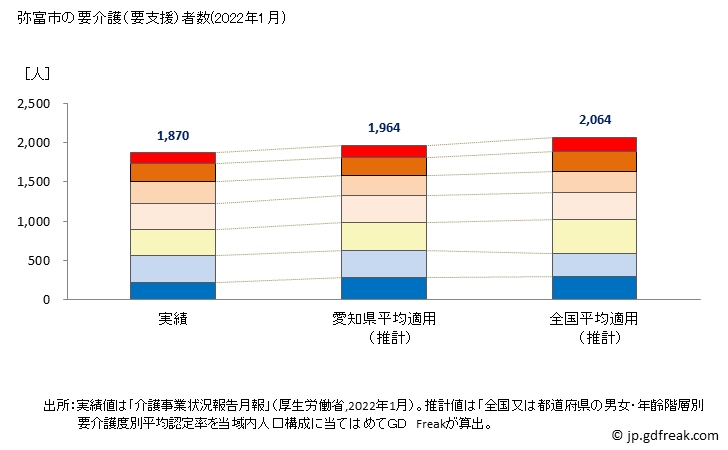 グラフ 年次 弥富市(ﾔﾄﾐｼ 愛知県)の要介護（要支援）認定者数の将来予測  （2019年～2045年） 弥富市の要介護（要支援）者数(2022年1月)