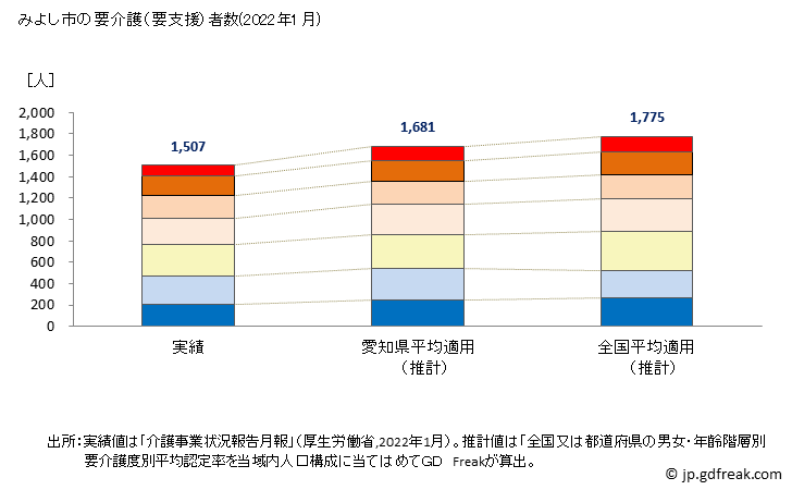 グラフ 年次 みよし市(ﾐﾖｼｼ 愛知県)の要介護（要支援）認定者数の将来予測  （2019年～2045年） みよし市の要介護（要支援）者数(2022年1月)