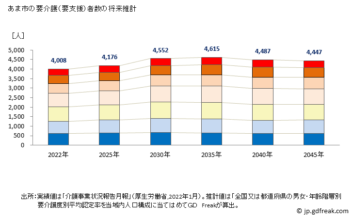 グラフ 年次 あま市(ｱﾏｼ 愛知県)の要介護（要支援）認定者数の将来予測  （2019年～2045年） あま市の要介護（要支援）者数の将来推計
