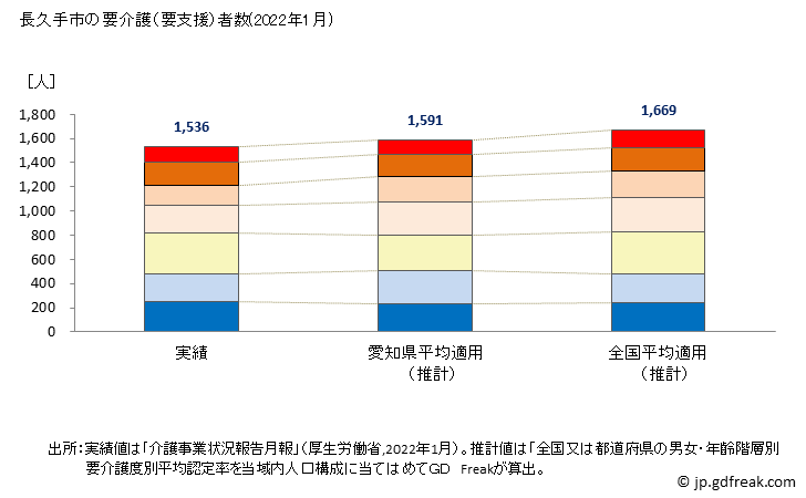 グラフ 年次 長久手市(ﾅｶﾞｸﾃｼ 愛知県)の要介護（要支援）認定者数の将来予測  （2019年～2045年） 長久手市の要介護（要支援）者数(2022年1月)