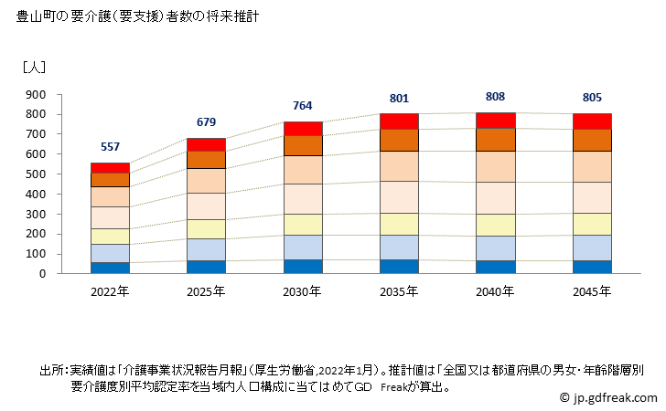 グラフ 年次 豊山町(ﾄﾖﾔﾏﾁｮｳ 愛知県)の要介護（要支援）認定者数の将来予測  （2019年～2045年） 豊山町の要介護（要支援）者数の将来推計