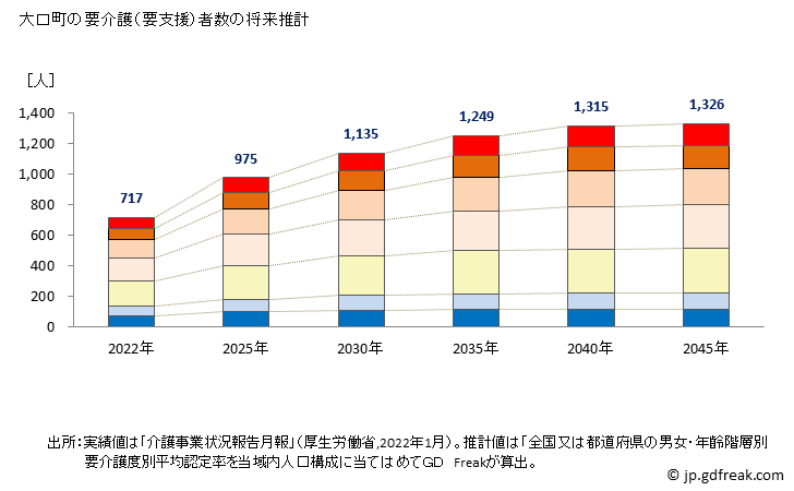 グラフ 年次 大口町(ｵｵｸﾞﾁﾁｮｳ 愛知県)の要介護（要支援）認定者数の将来予測  （2019年～2045年） 大口町の要介護（要支援）者数の将来推計