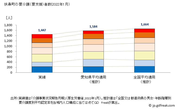 グラフ 年次 扶桑町(ﾌｿｳﾁｮｳ 愛知県)の要介護（要支援）認定者数の将来予測  （2019年～2045年） 扶桑町の要介護（要支援）者数(2022年1月)