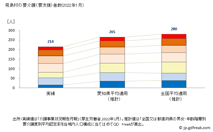 グラフ 年次 飛島村(ﾄﾋﾞｼﾏﾑﾗ 愛知県)の要介護（要支援）認定者数の将来予測  （2019年～2045年） 飛島村の要介護（要支援）者数(2022年1月)