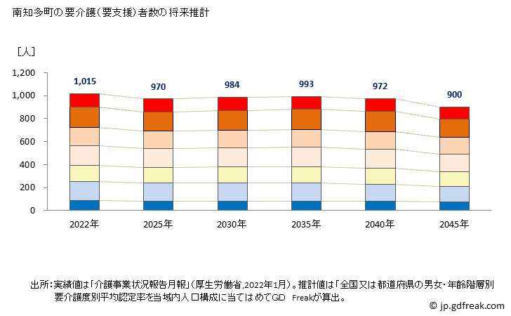 グラフ 年次 南知多町(ﾐﾅﾐﾁﾀﾁｮｳ 愛知県)の要介護（要支援）認定者数の将来予測  （2019年～2045年） 南知多町の要介護（要支援）者数の将来推計