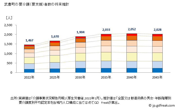 グラフ 年次 武豊町(ﾀｹﾄﾖﾁｮｳ 愛知県)の要介護（要支援）認定者数の将来予測  （2019年～2045年） 武豊町の要介護（要支援）者数の将来推計