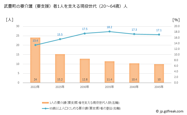 グラフ 年次 武豊町(ﾀｹﾄﾖﾁｮｳ 愛知県)の要介護（要支援）認定者数の将来予測  （2019年～2045年） 武豊町の要介護（要支援）者1人を支える現役世代（20～64歳）人数の将来推計