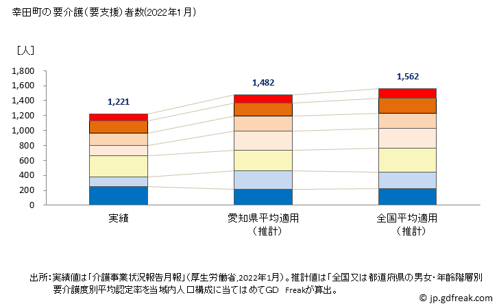 グラフ 年次 幸田町(ｺｳﾀﾁｮｳ 愛知県)の要介護（要支援）認定者数の将来予測  （2019年～2045年） 幸田町の要介護（要支援）者数(2022年1月)
