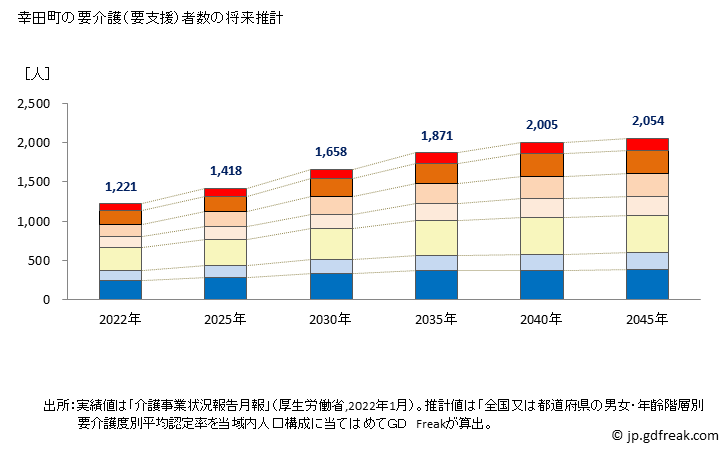 グラフ 年次 幸田町(ｺｳﾀﾁｮｳ 愛知県)の要介護（要支援）認定者数の将来予測  （2019年～2045年） 幸田町の要介護（要支援）者数の将来推計