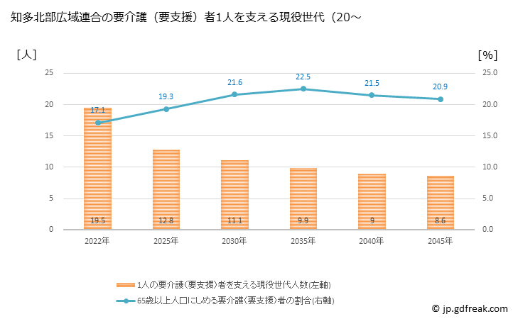 グラフ 年次 知多北部広域連合(愛知県)の要介護（要支援）認定者数の将来予測  （2019年～2045年） 知多北部広域連合の要介護（要支援）者1人を支える現役世代（20～64歳）人数の将来推計