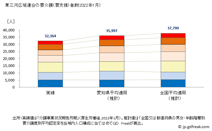 グラフ 年次 東三河広域連合(愛知県)の要介護（要支援）認定者数の将来予測  （2019年～2045年） 東三河広域連合の要介護（要支援）者数(2022年1月)